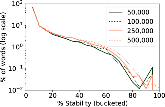 Figure 3 for Analyzing the Surprising Variability in Word Embedding Stability Across Languages