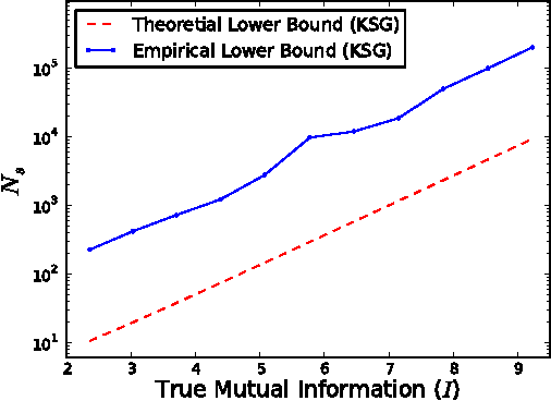 Figure 2 for Efficient Estimation of Mutual Information for Strongly Dependent Variables