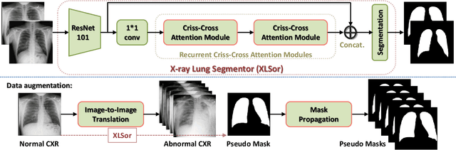Figure 1 for XLSor: A Robust and Accurate Lung Segmentor on Chest X-Rays Using Criss-Cross Attention and Customized Radiorealistic Abnormalities Generation