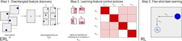 Figure 2 for Disentangled Cumulants Help Successor Representations Transfer to New Tasks