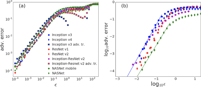 Figure 1 for Intriguing Properties of Adversarial Examples