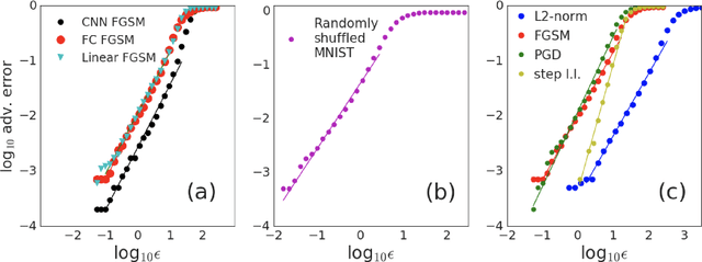 Figure 3 for Intriguing Properties of Adversarial Examples