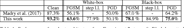 Figure 2 for Intriguing Properties of Adversarial Examples