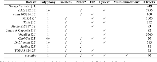 Figure 2 for vocadito: A dataset of solo vocals with $f_0$, note, and lyric annotations