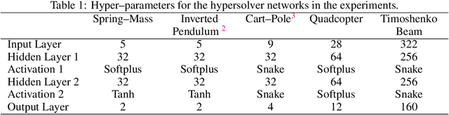 Figure 2 for Neural Solvers for Fast and Accurate Numerical Optimal Control