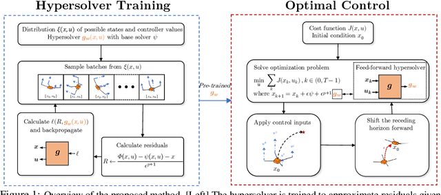 Figure 1 for Neural Solvers for Fast and Accurate Numerical Optimal Control