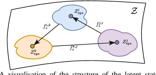 Figure 2 for Latent Space Roadmap for Visual Action Planning of Deformable and Rigid Object Manipulation