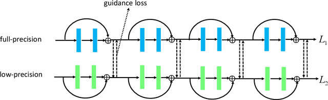 Figure 1 for Towards Effective Low-bitwidth Convolutional Neural Networks