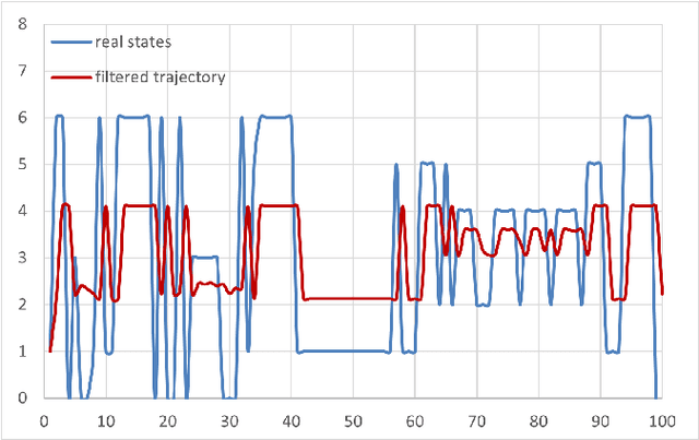 Figure 1 for Rating transitions forecasting: a filtering approach