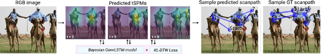 Figure 1 for A Probabilistic Time-Evolving Approach to Scanpath Prediction