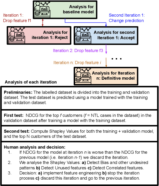 Figure 1 for An Iterative Approach based on Explainability to Improve the Learning of Fraud Detection Models
