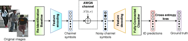 Figure 2 for Deep Joint Source-Channel Coding for Wireless Image Retrieval