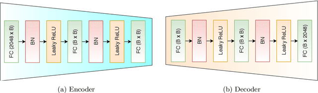 Figure 3 for Deep Joint Source-Channel Coding for Wireless Image Retrieval