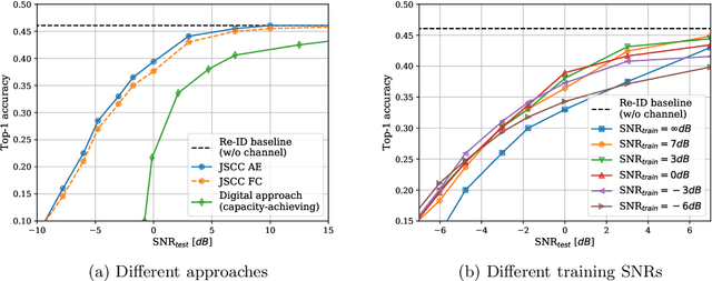 Figure 4 for Deep Joint Source-Channel Coding for Wireless Image Retrieval