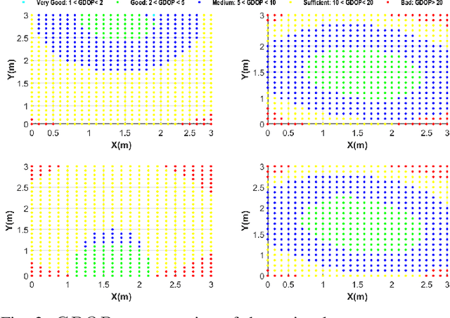 Figure 3 for OPTILOD: Optimal Beacon Placement for High-Accuracy Indoor Localization of Drones