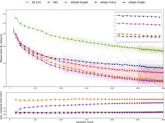 Figure 4 for Hamiltonian Monte Carlo with Asymmetrical Momentum Distributions