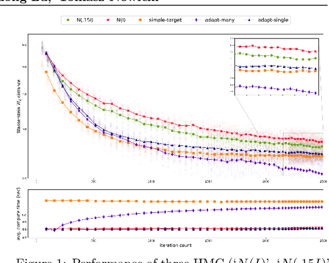 Figure 1 for Hamiltonian Monte Carlo with Asymmetrical Momentum Distributions