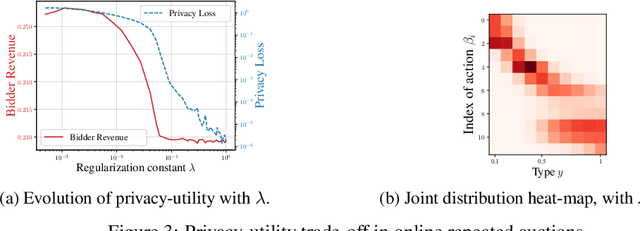 Figure 3 for Private Learning and Regularized Optimal Transport