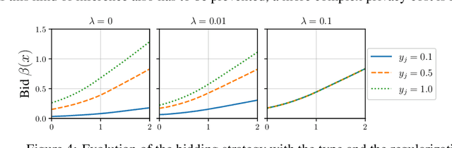 Figure 4 for Private Learning and Regularized Optimal Transport