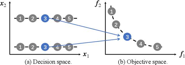 Figure 1 for Niching Diversity Estimation for Multi-modal Multi-objective Optimization