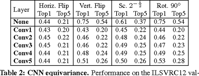 Figure 4 for Understanding image representations by measuring their equivariance and equivalence