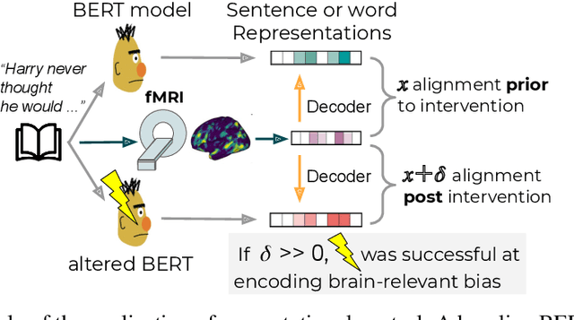 Figure 2 for Connecting Neural Response measurements & Computational Models of language: a non-comprehensive guide