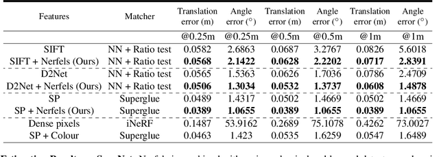Figure 2 for Nerfels: Renderable Neural Codes for Improved Camera Pose Estimation