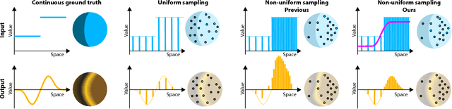 Figure 1 for Monte Carlo Convolution for Learning on Non-Uniformly Sampled Point Clouds