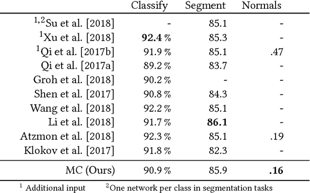 Figure 4 for Monte Carlo Convolution for Learning on Non-Uniformly Sampled Point Clouds