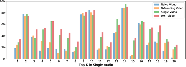 Figure 3 for Improving Multi-Modal Learning with Uni-Modal Teachers