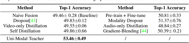 Figure 4 for Improving Multi-Modal Learning with Uni-Modal Teachers