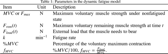 Figure 2 for Determination of subject-specific muscle fatigue rates under static fatiguing operations
