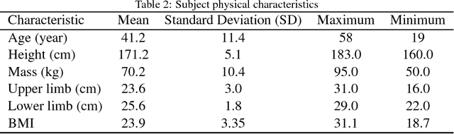 Figure 4 for Determination of subject-specific muscle fatigue rates under static fatiguing operations