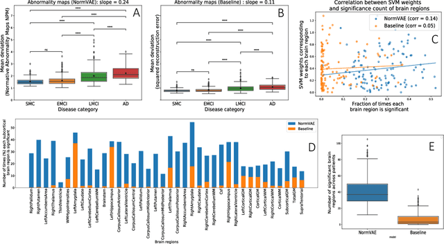 Figure 2 for NormVAE: Normative Modeling on Neuroimaging Data using Variational Autoencoders