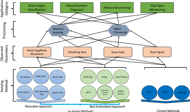 Figure 2 for A Review of the Non-Invasive Techniques for Monitoring Different Aspects of Sleep