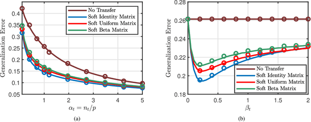 Figure 4 for Phase Transitions in Transfer Learning for High-Dimensional Perceptrons