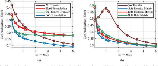 Figure 1 for Phase Transitions in Transfer Learning for High-Dimensional Perceptrons