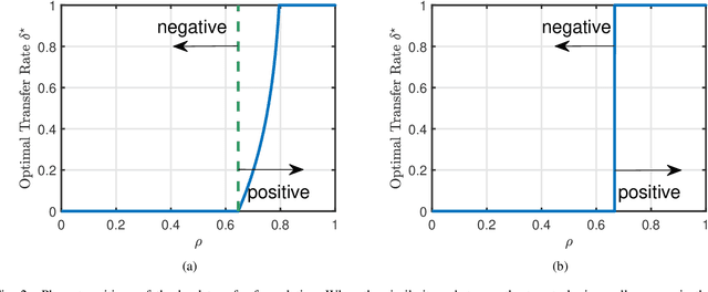 Figure 2 for Phase Transitions in Transfer Learning for High-Dimensional Perceptrons