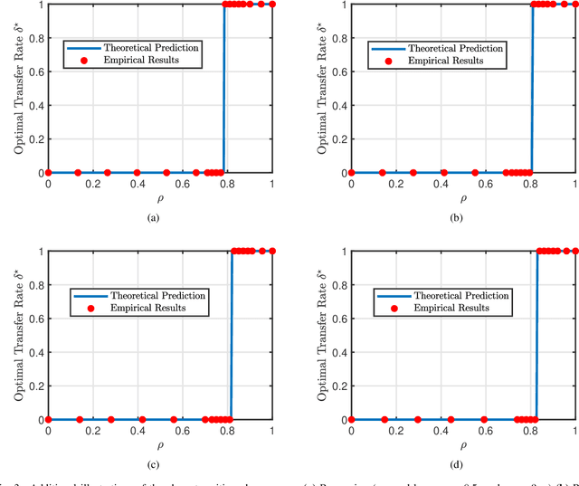 Figure 3 for Phase Transitions in Transfer Learning for High-Dimensional Perceptrons