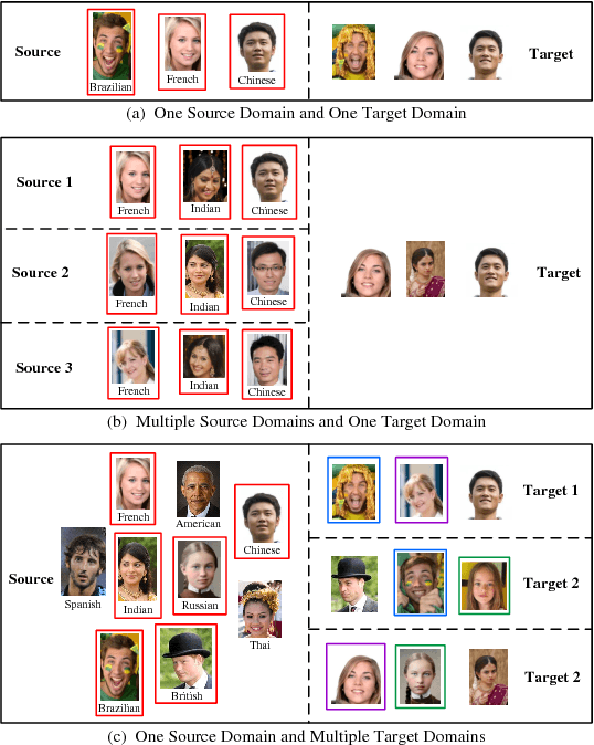 Figure 1 for Multi-target Unsupervised Domain Adaptation without Exactly Shared Categories