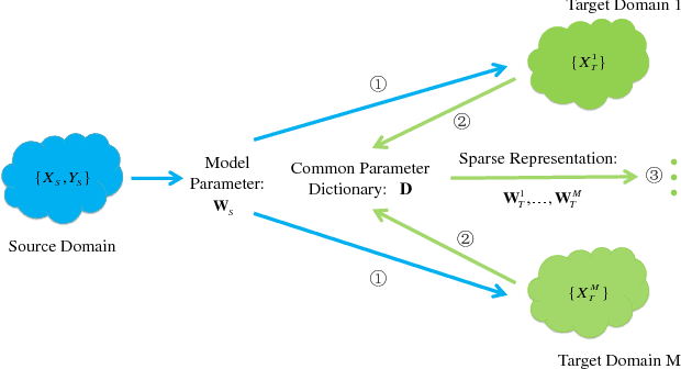 Figure 3 for Multi-target Unsupervised Domain Adaptation without Exactly Shared Categories
