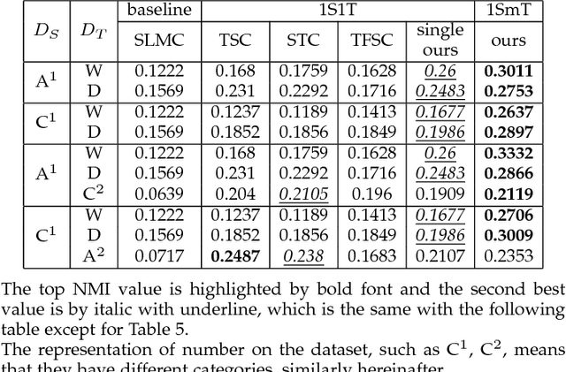 Figure 2 for Multi-target Unsupervised Domain Adaptation without Exactly Shared Categories