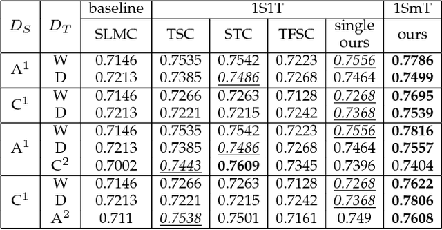 Figure 4 for Multi-target Unsupervised Domain Adaptation without Exactly Shared Categories