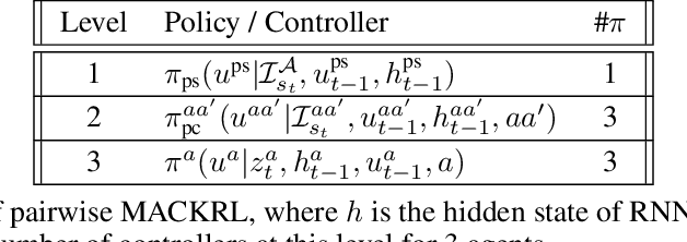 Figure 2 for Multi-Agent Common Knowledge Reinforcement Learning