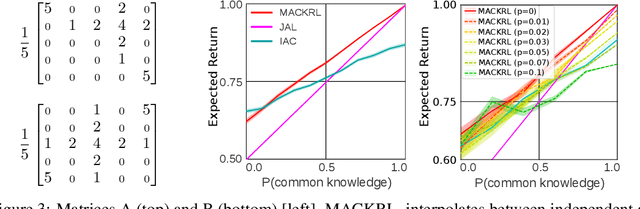 Figure 4 for Multi-Agent Common Knowledge Reinforcement Learning