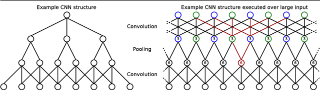 Figure 1 for Fast Feature Extraction with CNNs with Pooling Layers