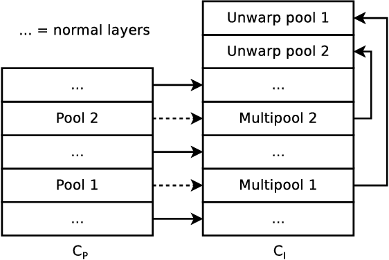 Figure 3 for Fast Feature Extraction with CNNs with Pooling Layers