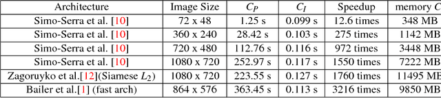Figure 2 for Fast Feature Extraction with CNNs with Pooling Layers