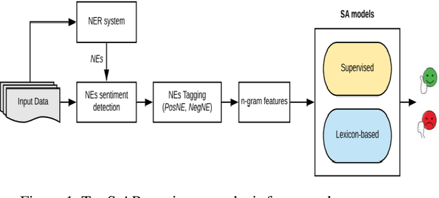Figure 1 for Empirical Evaluation of Leveraging Named Entities for Arabic Sentiment Analysis