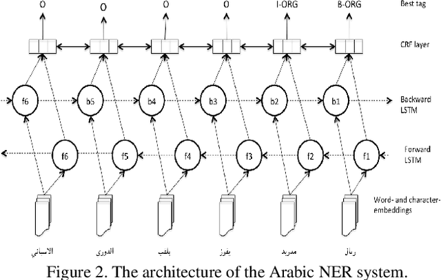 Figure 3 for Empirical Evaluation of Leveraging Named Entities for Arabic Sentiment Analysis